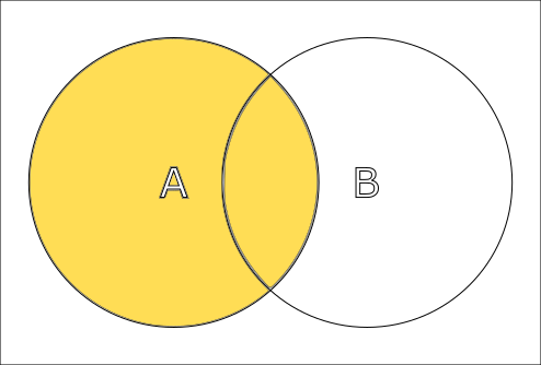 Circles A and B intersecting, circle A colored