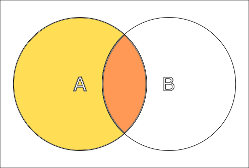 Circles A and B intersecting, circle A and intersection colored