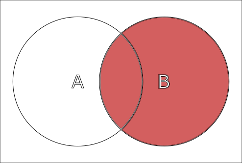 Circles A and B intersecting, circle B colored