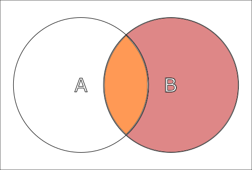 Circles A and B intersecting, circle B and intersection colored
