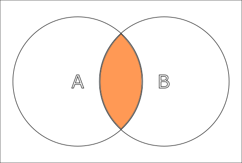 Circles A and B intersecting, intersection colored