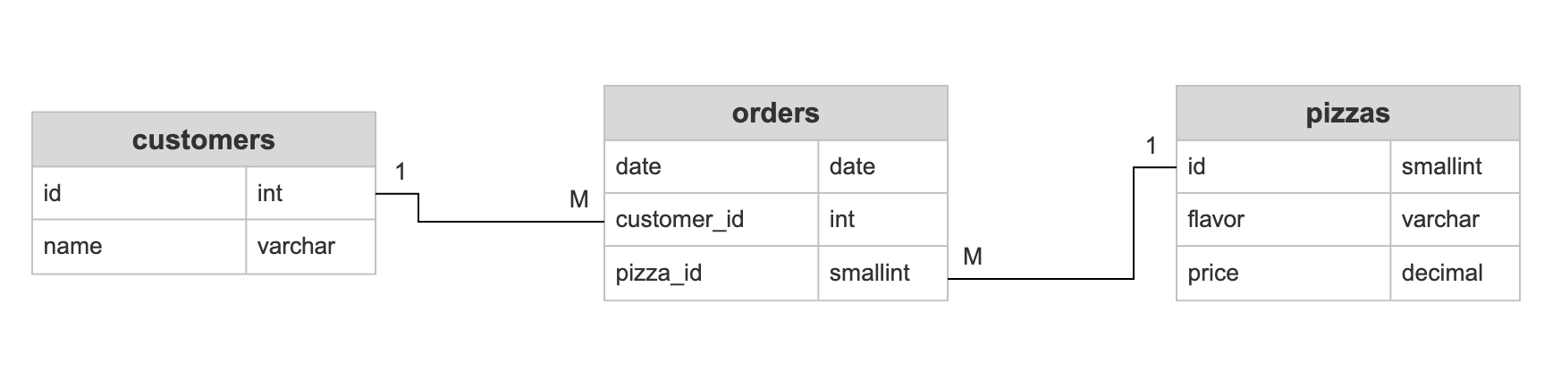 Database Entity-relationship Diagram